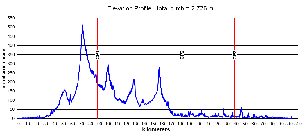 Height/고도표