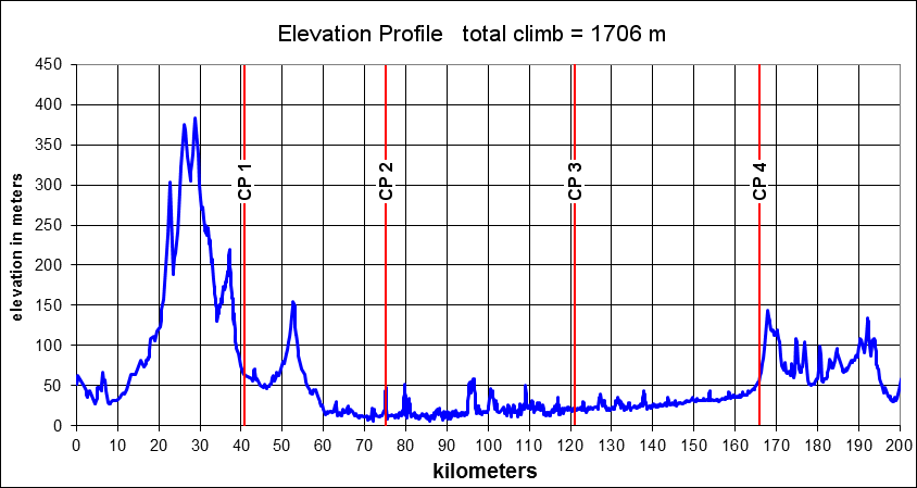 Height/고도표