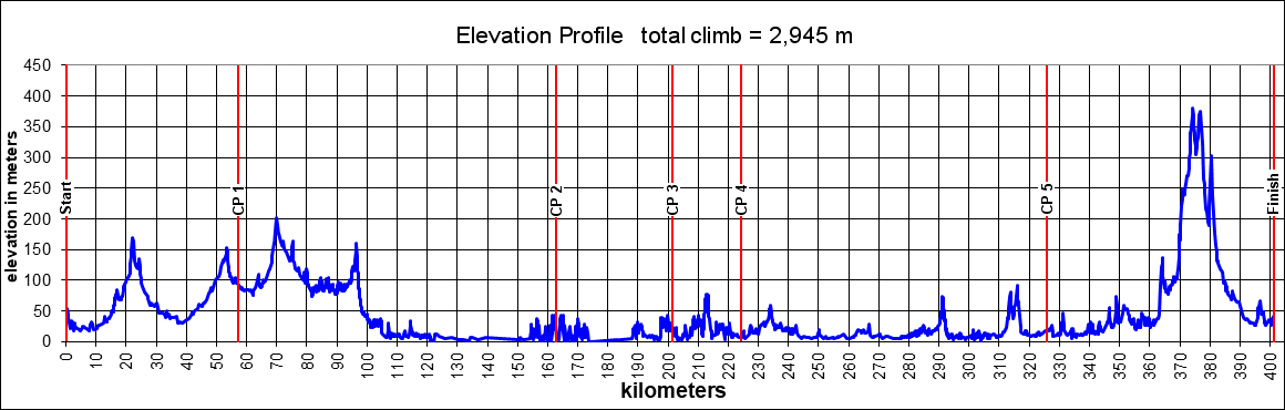 Height/고도표