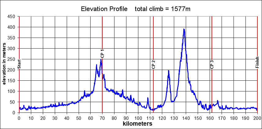 Height/고도표