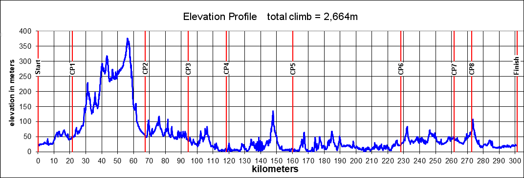 Height/고도표