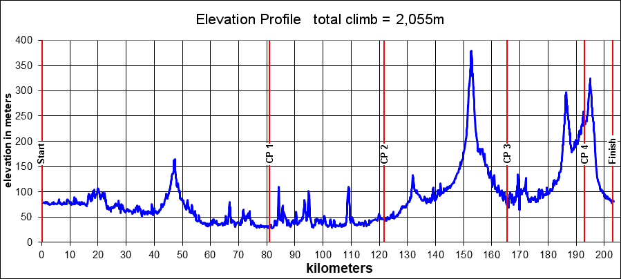 Height/고도표