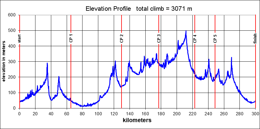 Height/고도표