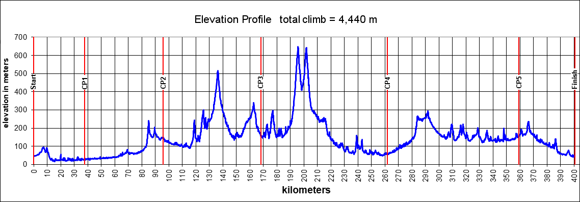 Height/고도표