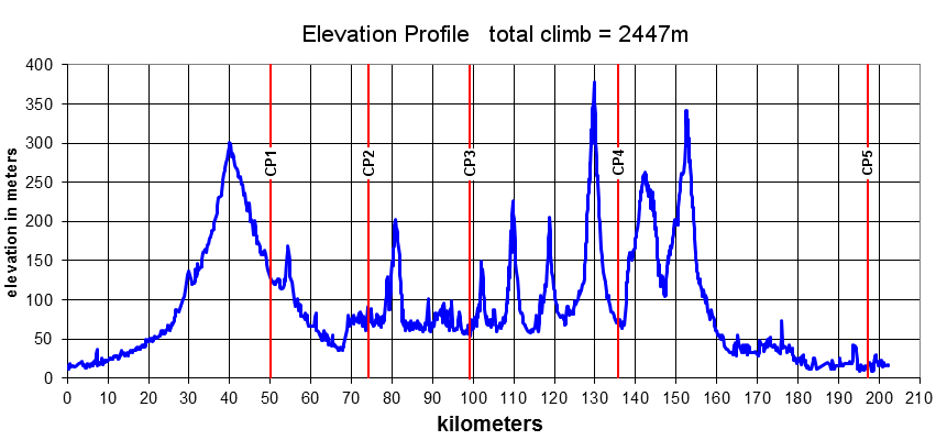 Height/고도표