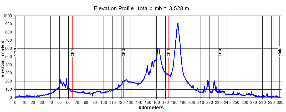 Height/고도표