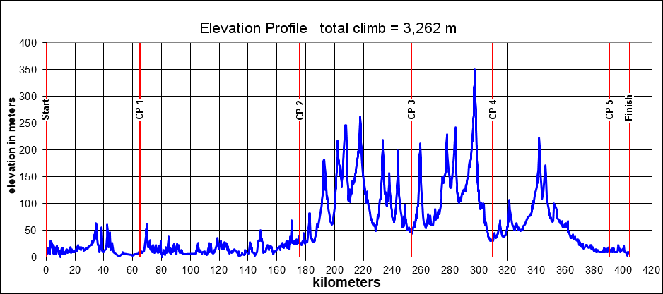 Height/고도표