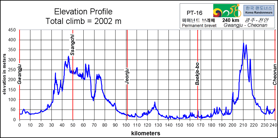 Height/고도표