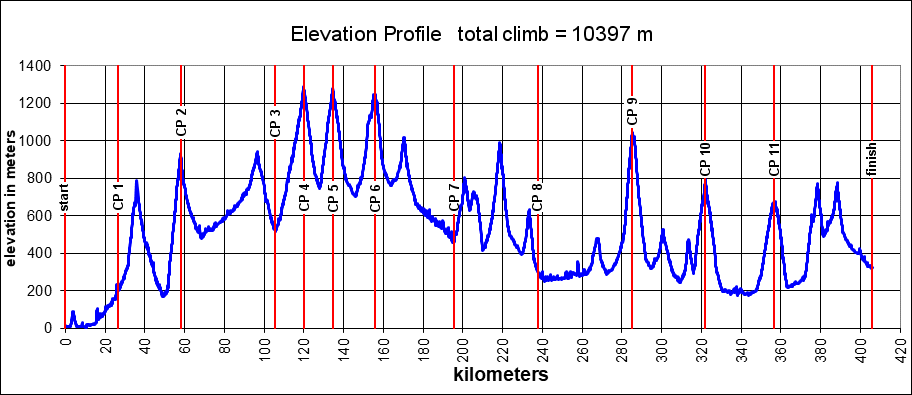 Height/고도표