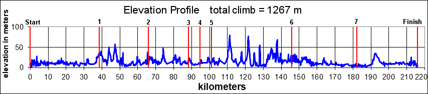 Height/고도표