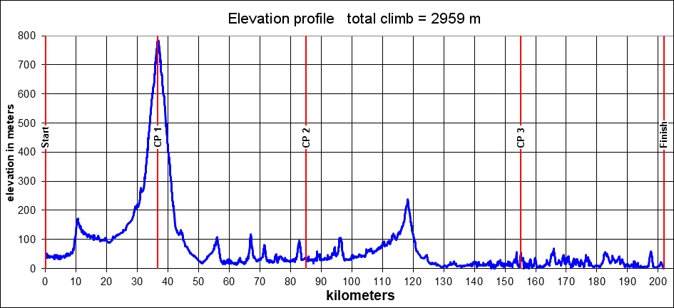 Height/고도표