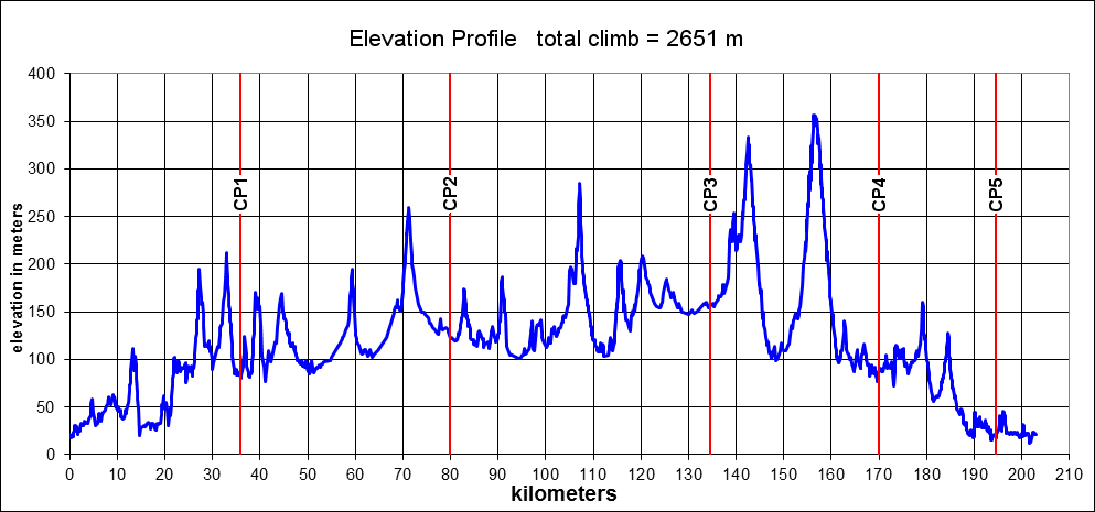 Height/고도표