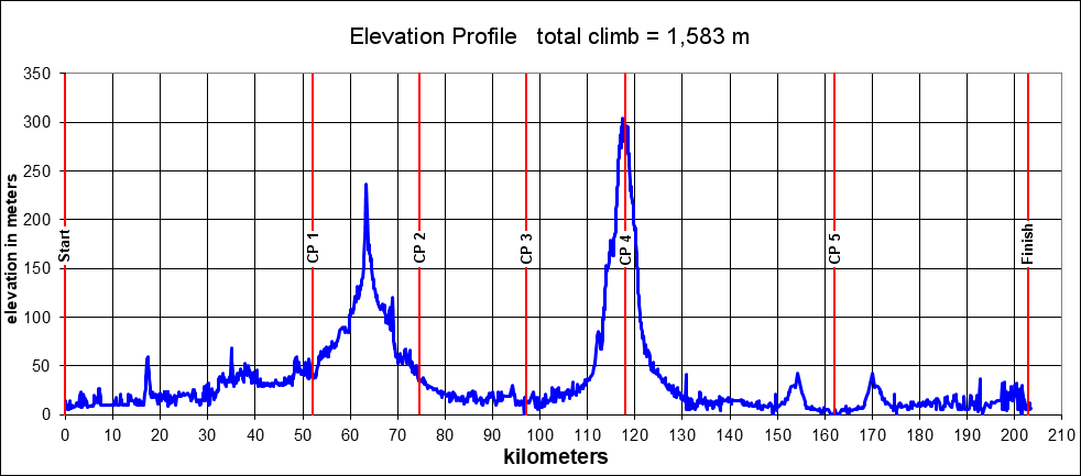 Height/고도표