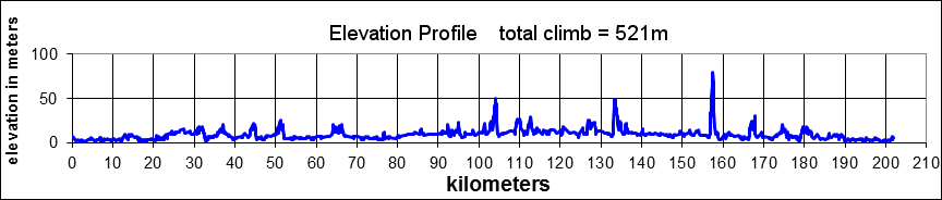 Height/고도표