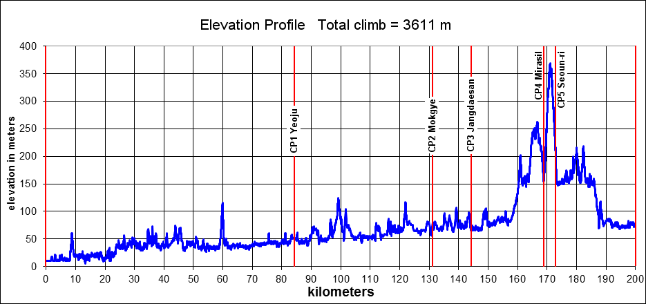 Height/고도표