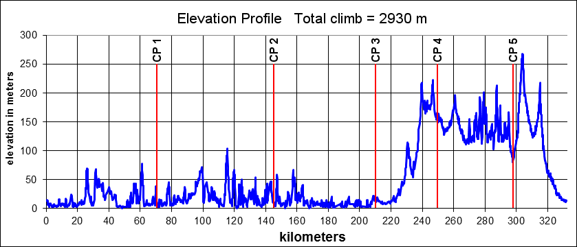 Height/고도표