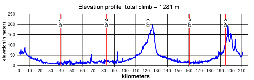 Height/고도표