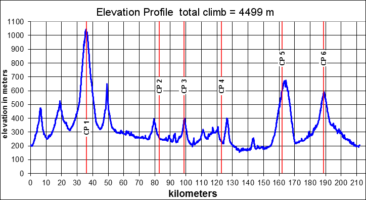 Height/고도표