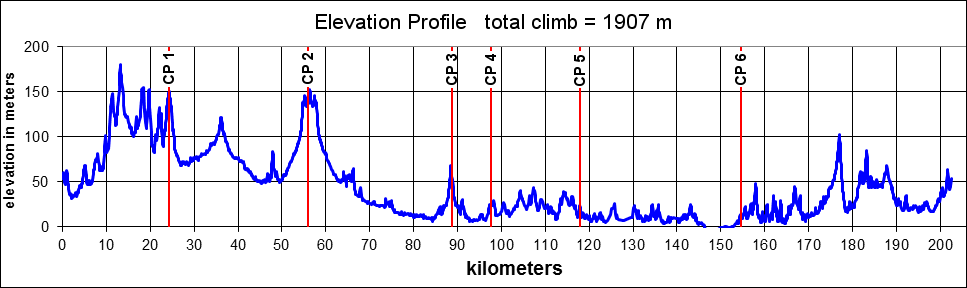 Height/고도표