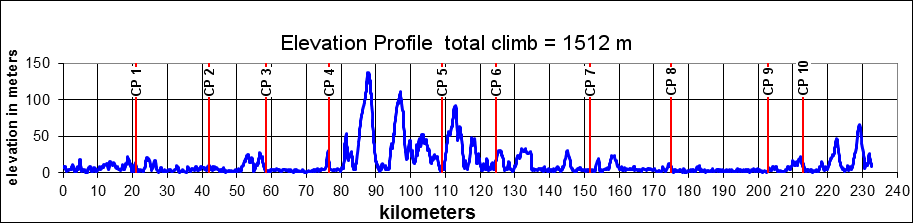 Height/고도표