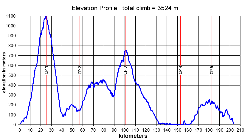 Height/고도표