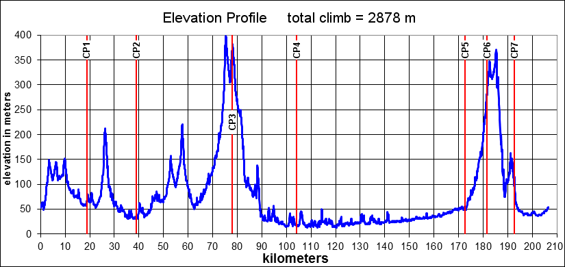 Height/고도표