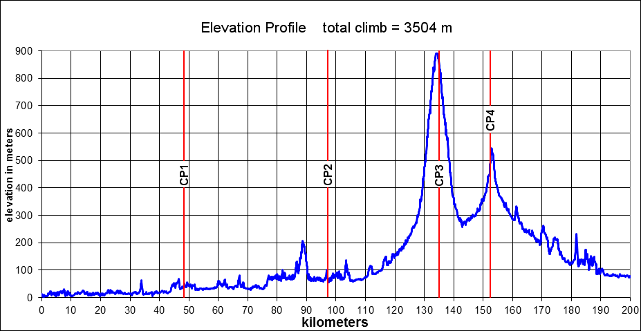 Height/고도표