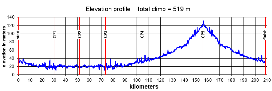 Height/고도표