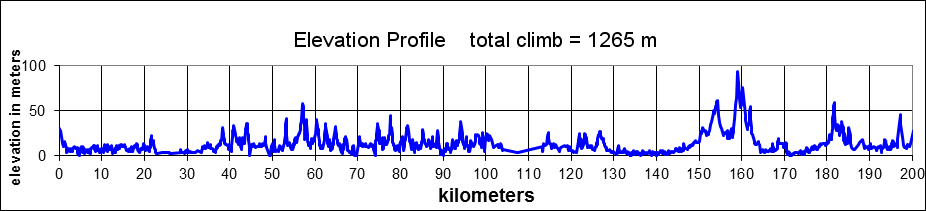 Height/고도표