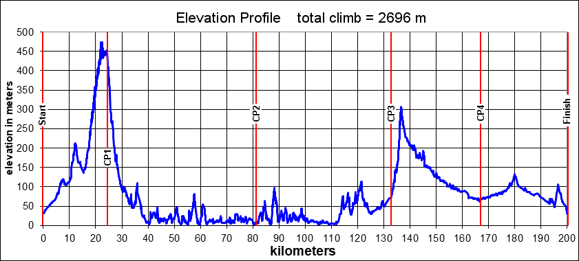 Height/고도표