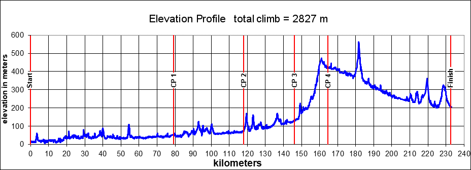 Height/고도표