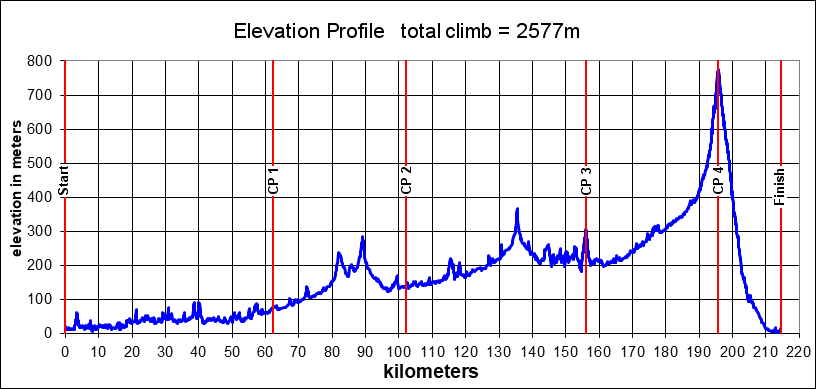 Height/고도표