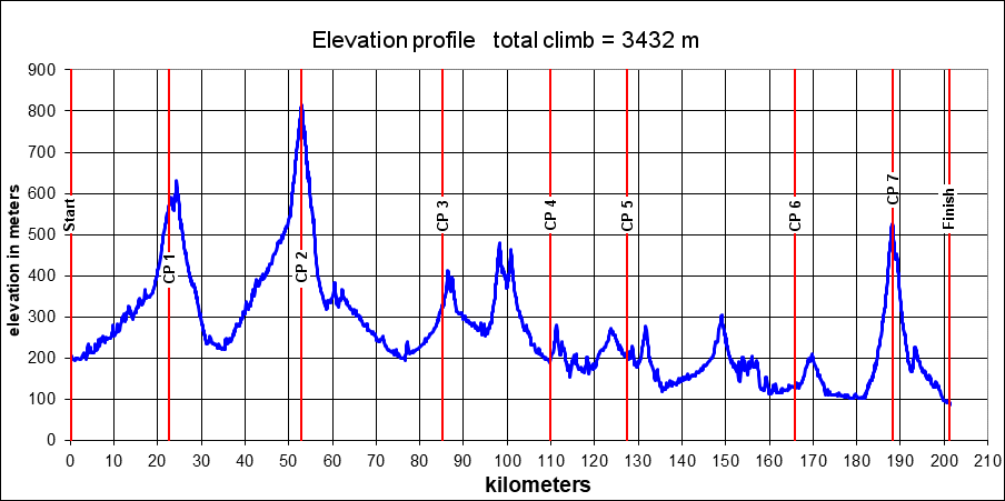 Height/고도표