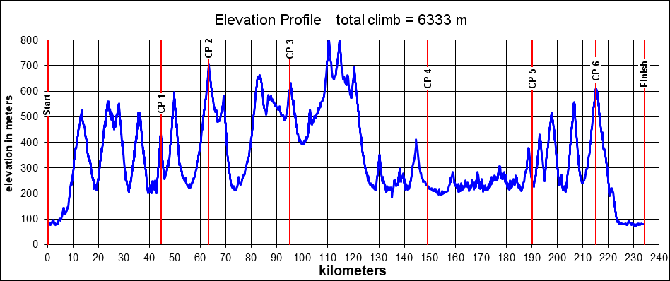 Height/고도표