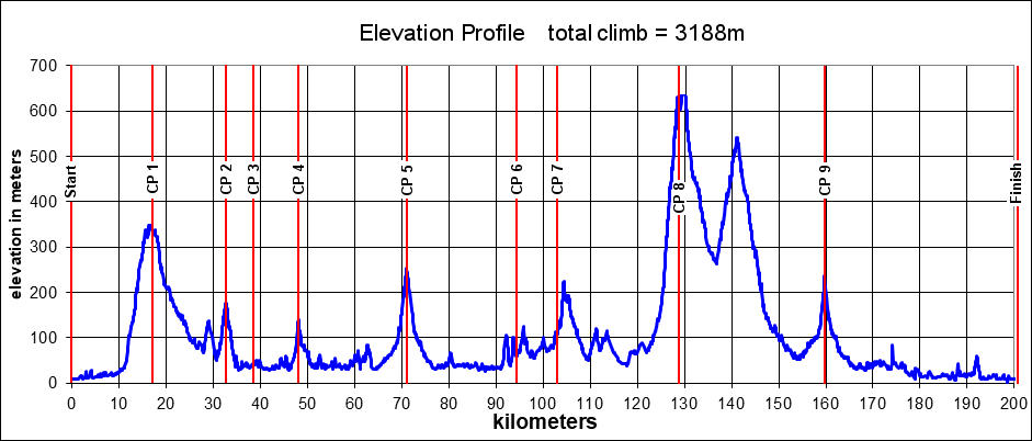 Height/고도표