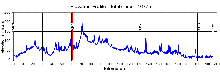 Height/고도표