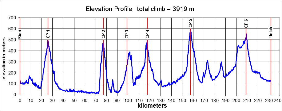 Height/고도표