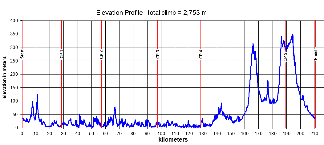 Height/고도표