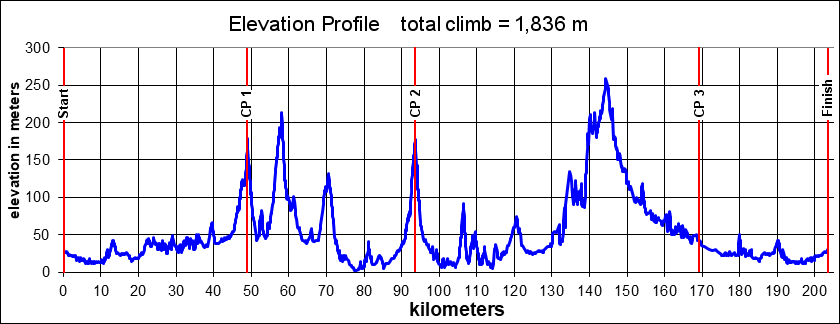 Height/고도표