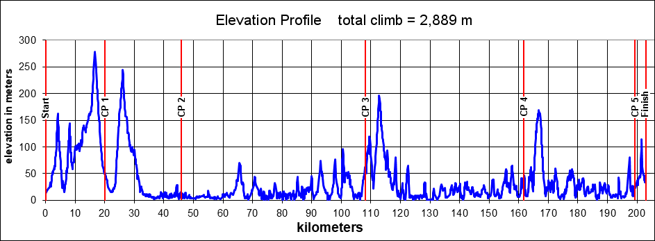 Height/고도표