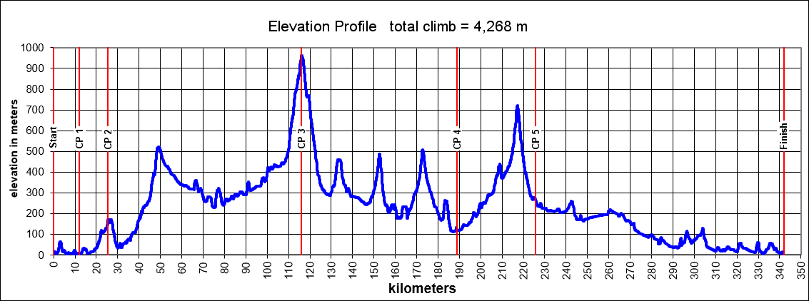 Height/고도표