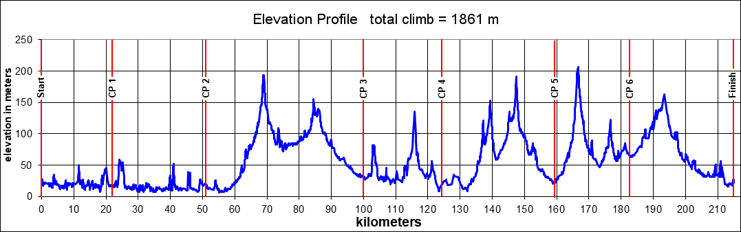 Height/고도표