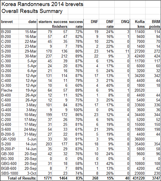 2014 Overall Result