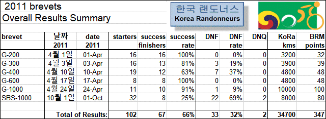 2011 결과_전체