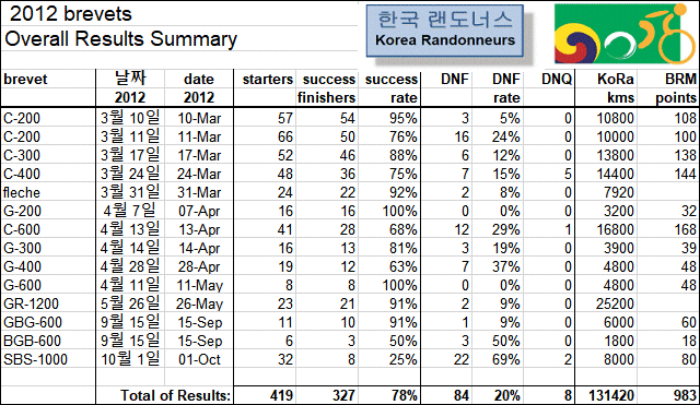 2012 Overall Result