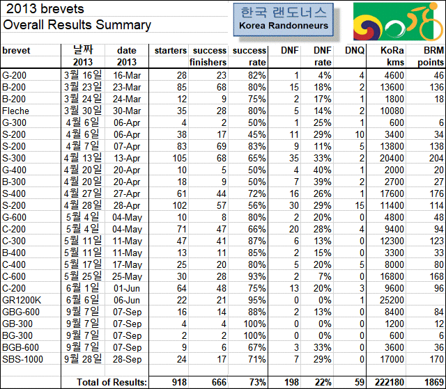 2013 Overall Result