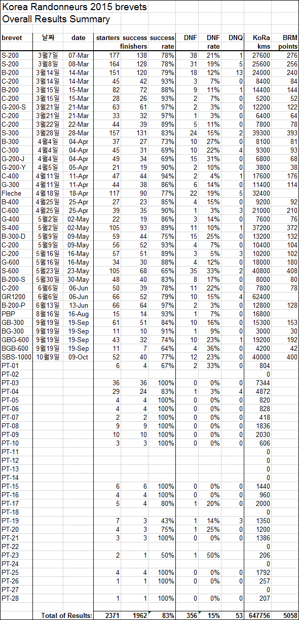 2015 Overall Result