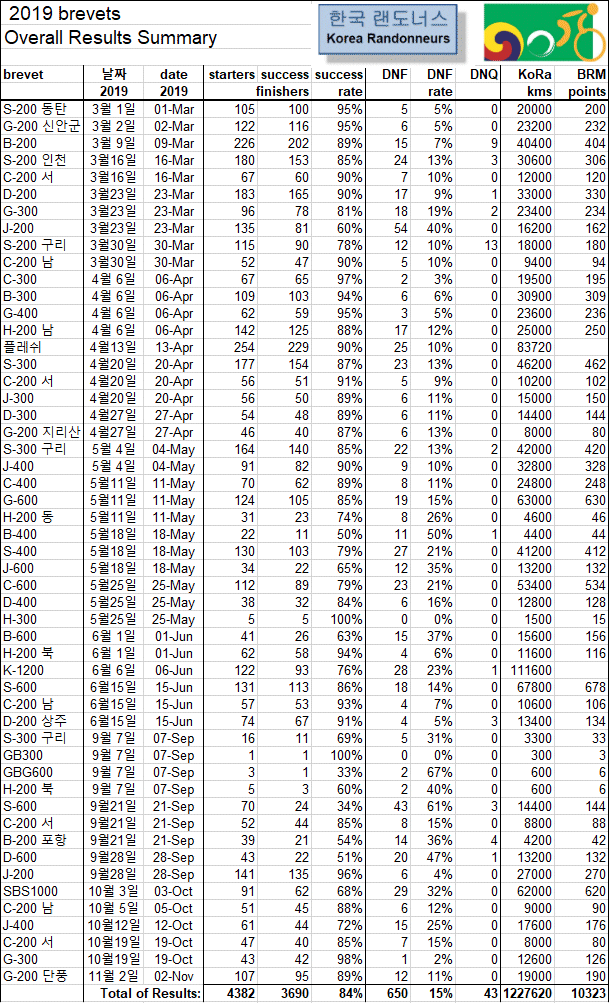 2019 Overall Result