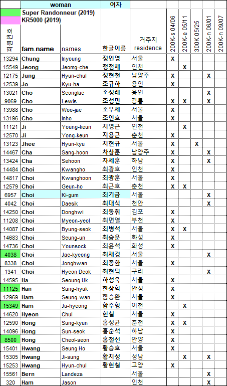 2019 Result_Chuncheon