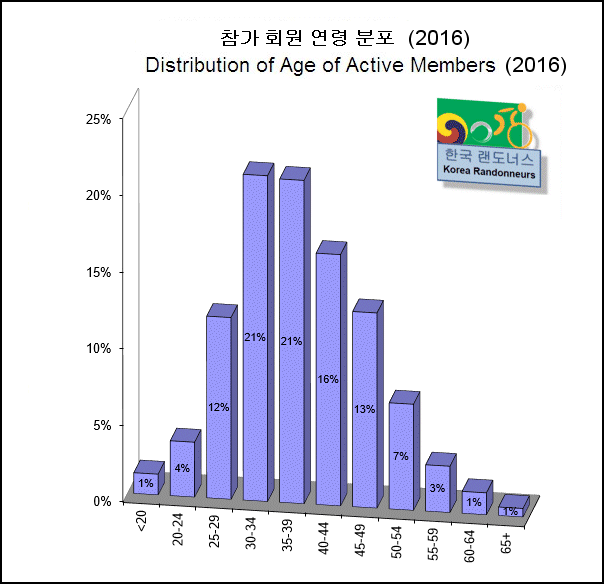 연령분포